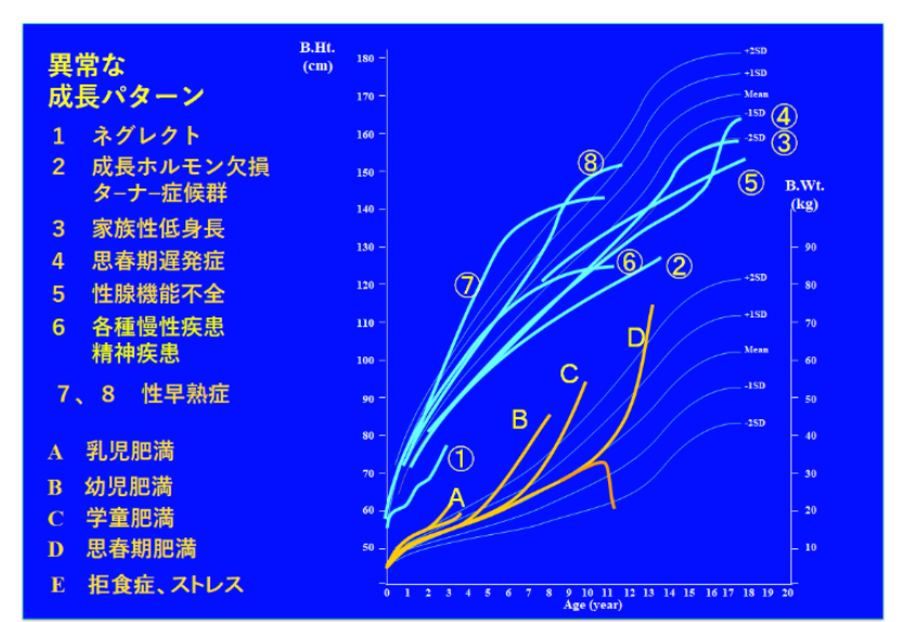 多くの疾患の特徴的成長パターン