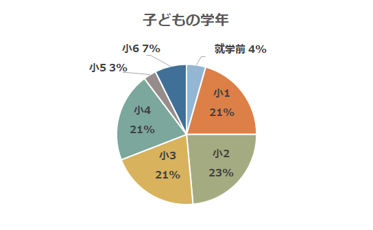 子どもの学年