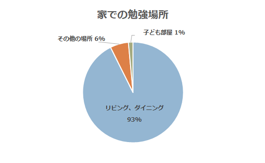 勉強場所