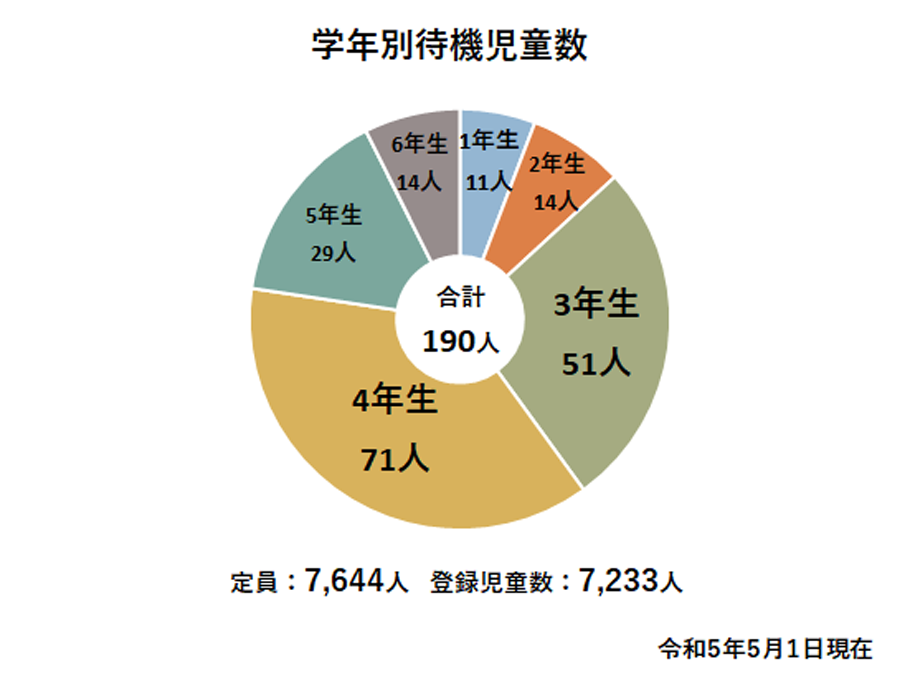 学年別待機児童数