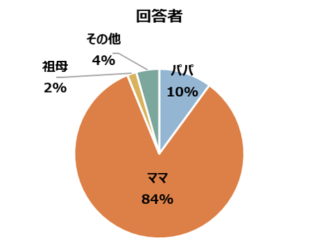 回答者グラフ