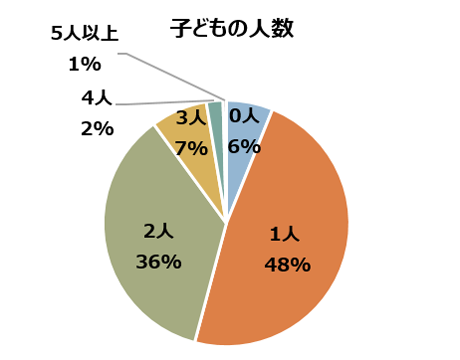 子どもの人数グラフ