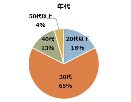 年代グラフ