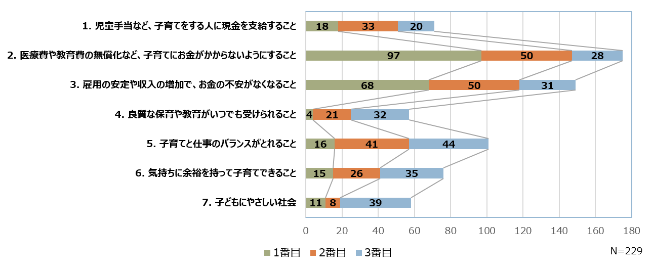 子どもを産み育てようと思うために必要なものグラフ