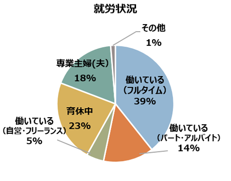 就労状況