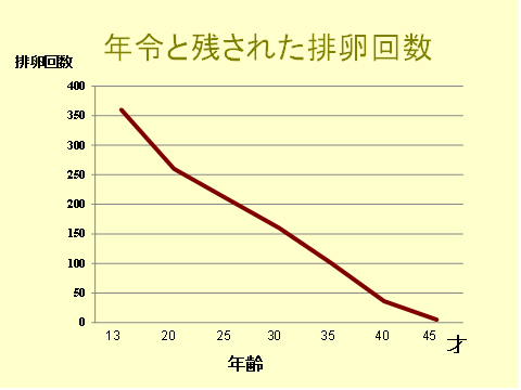 年齢と残された排卵回数