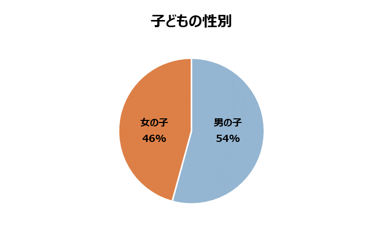 性別グラフ