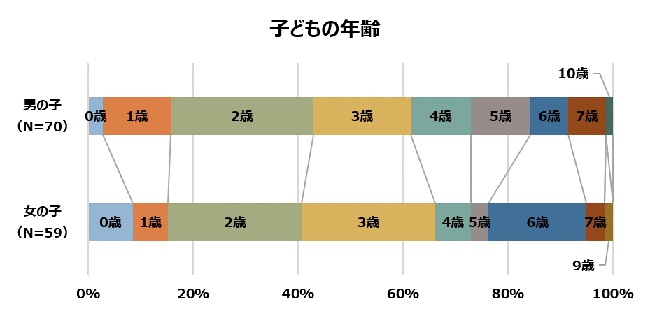 年齢内訳グラフ