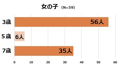 七五三女の子の年齢