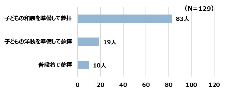 参拝グラフ