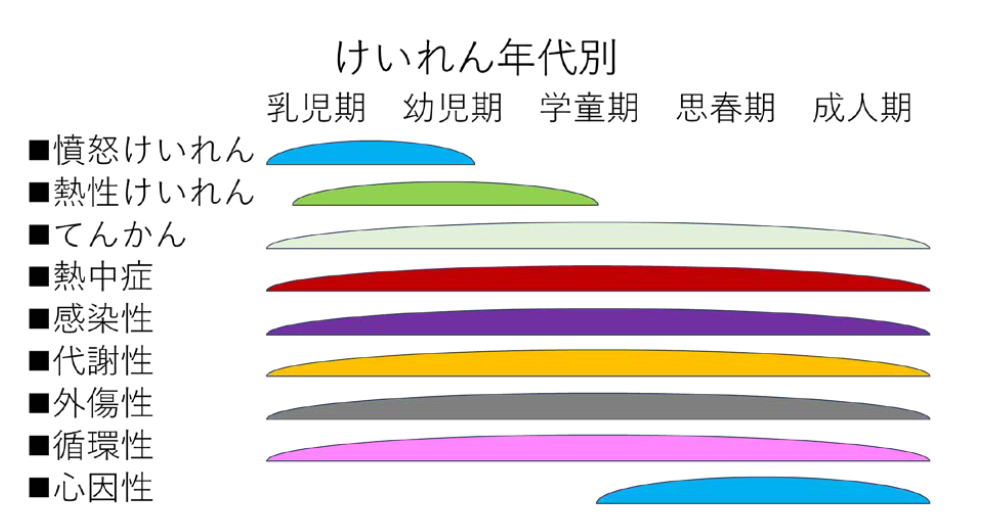 図2　年代別けいれんの原因