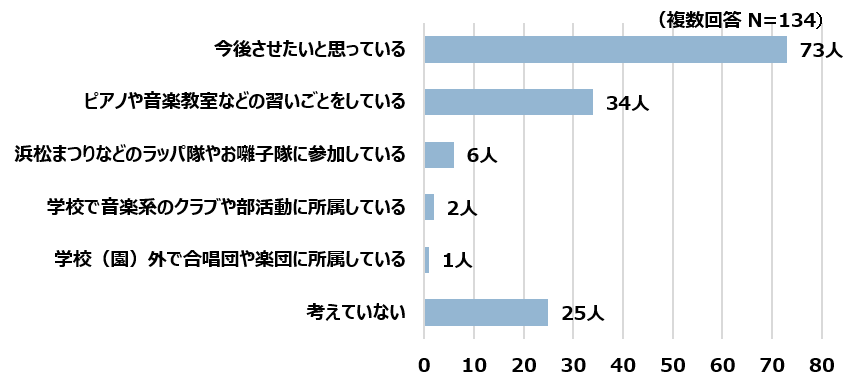 子どもの音楽活動