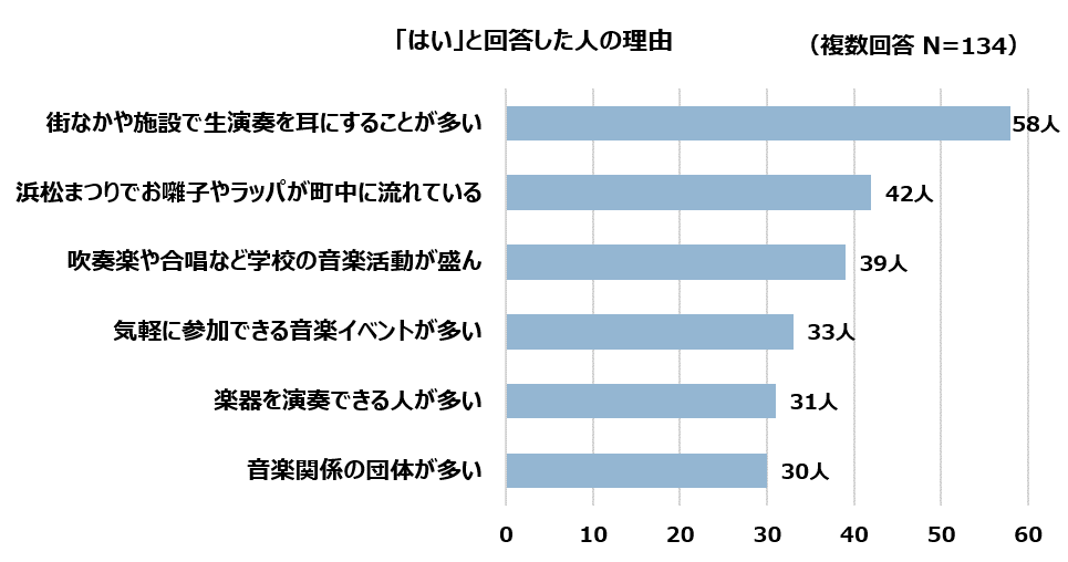 「はい」と回答した人の理由