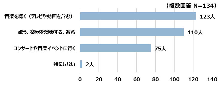 普段どのように触れているか