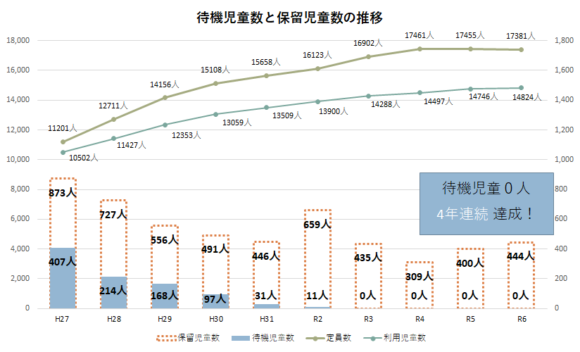 待機児童数と保留児童数の推移