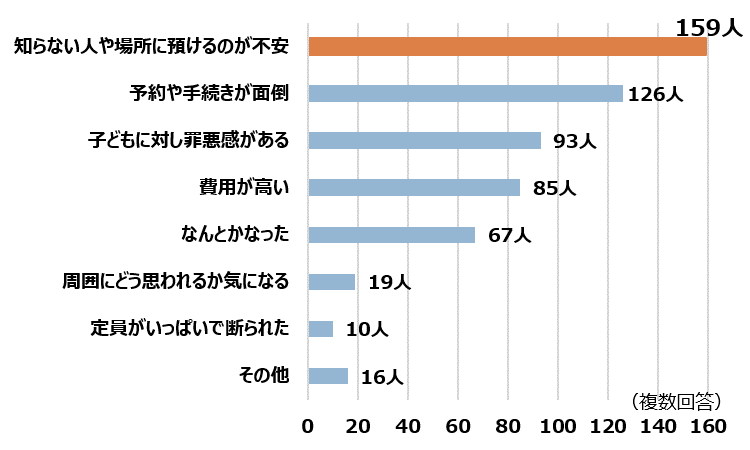 預けたことがない理由
