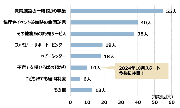 利用したサービス