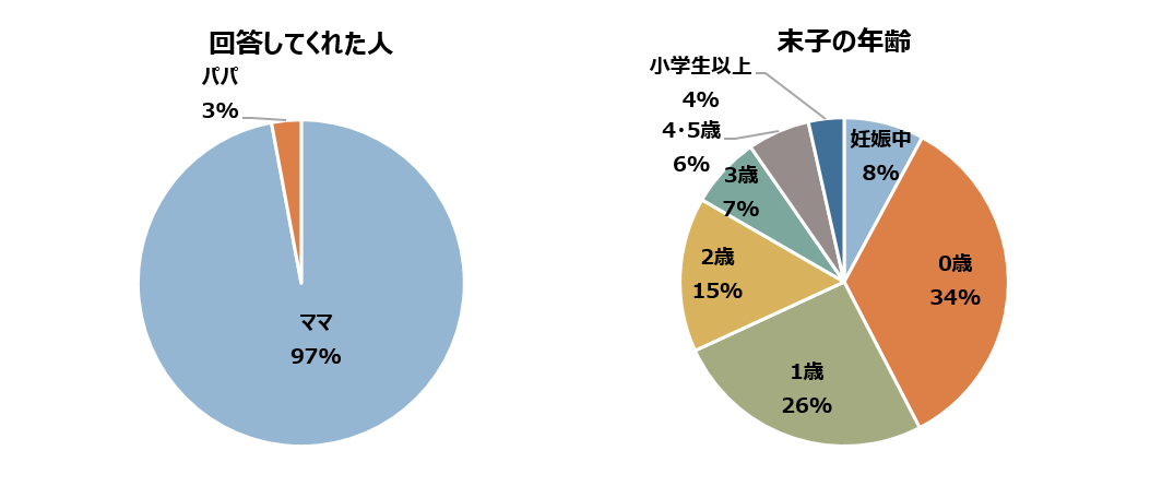 アンケートに答えてくれた人グラフ