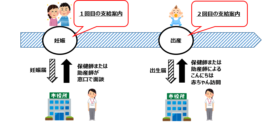 妊婦支援給付事業案内時期