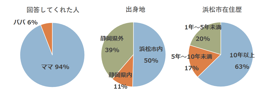 回答者の属性グラフ