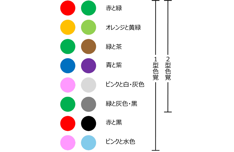 色覚異常者が混同しやすい配色
