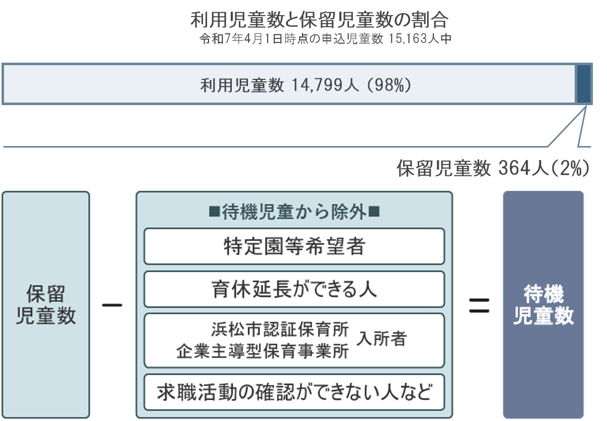 利用児童と保留児童の割合