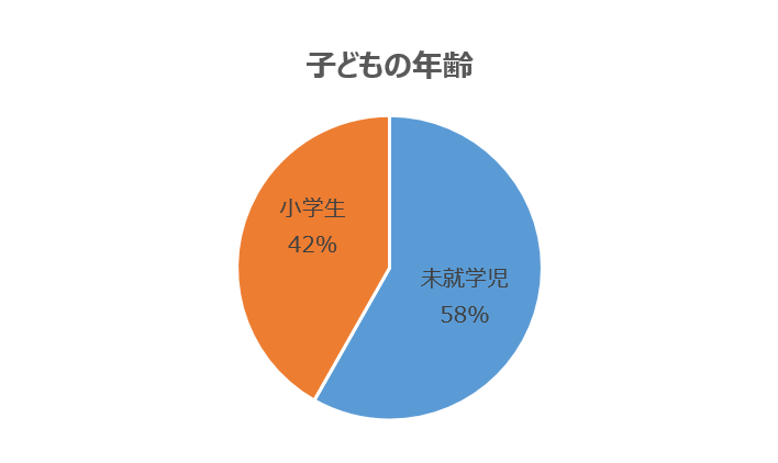 子どもの年齢層