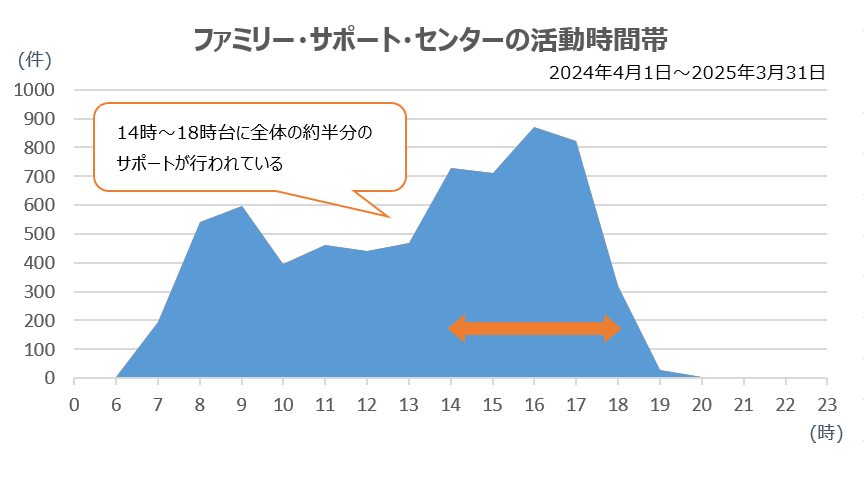 ファミサポ活動時間