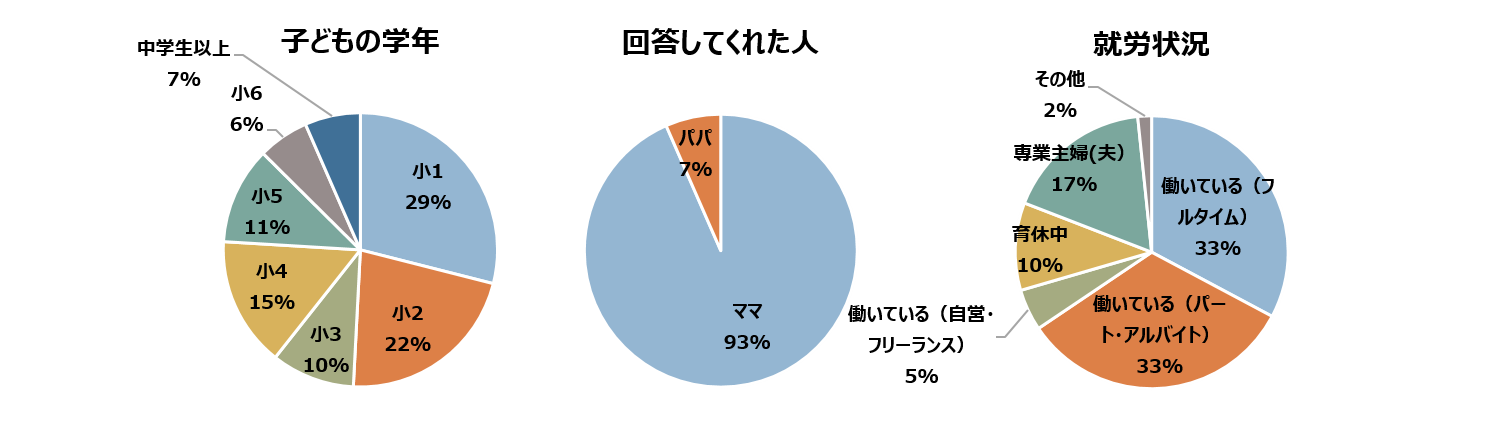 回答者のグラフ
