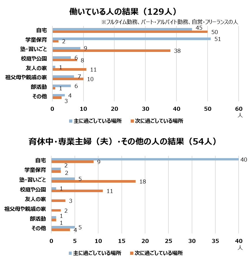 就労別放課後どこで過ごしているか