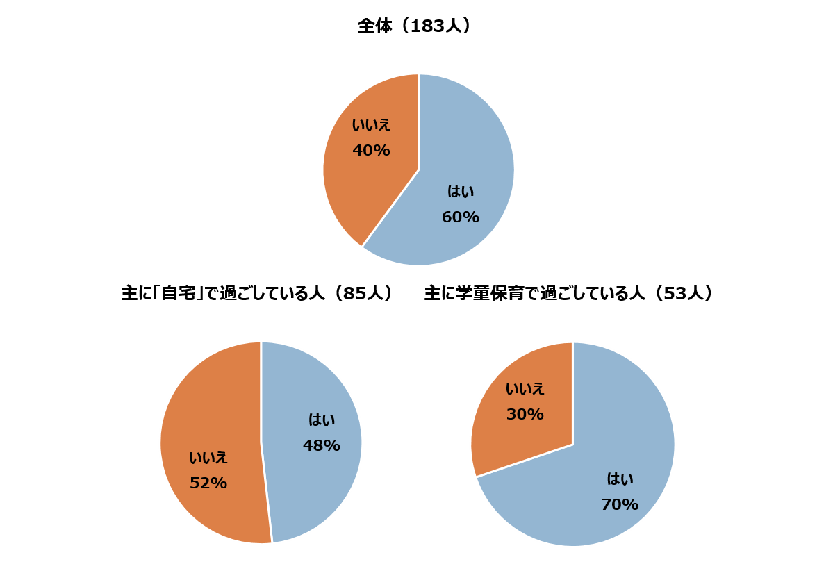 過ごし場所別満足度