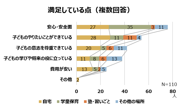 満足している点のグラフ