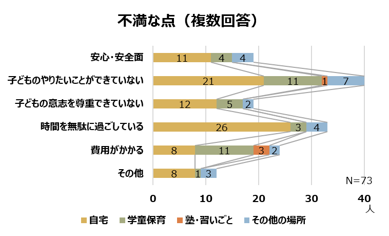 不満な点のグラフ