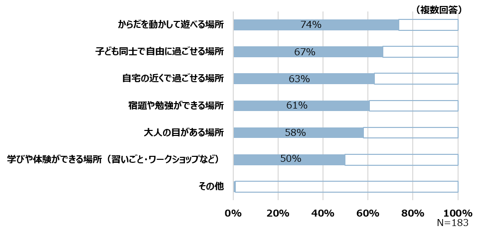 理想的な放課後の居場所グラフ