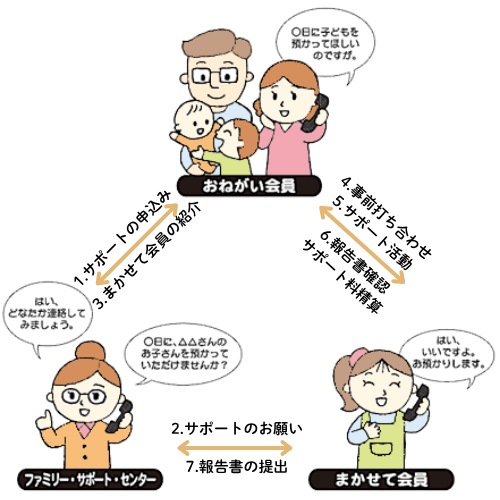 サポートのしくみ