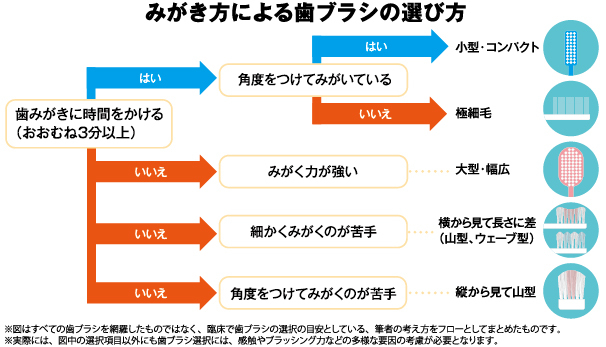 歯ブラシの選び方