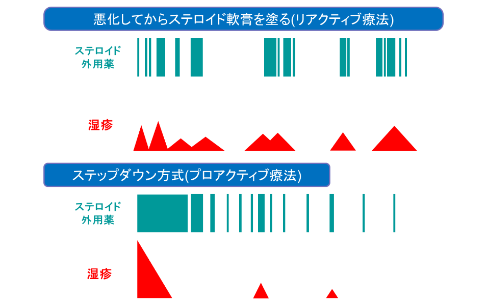 リアクティブ療法とプロアクティブ療法