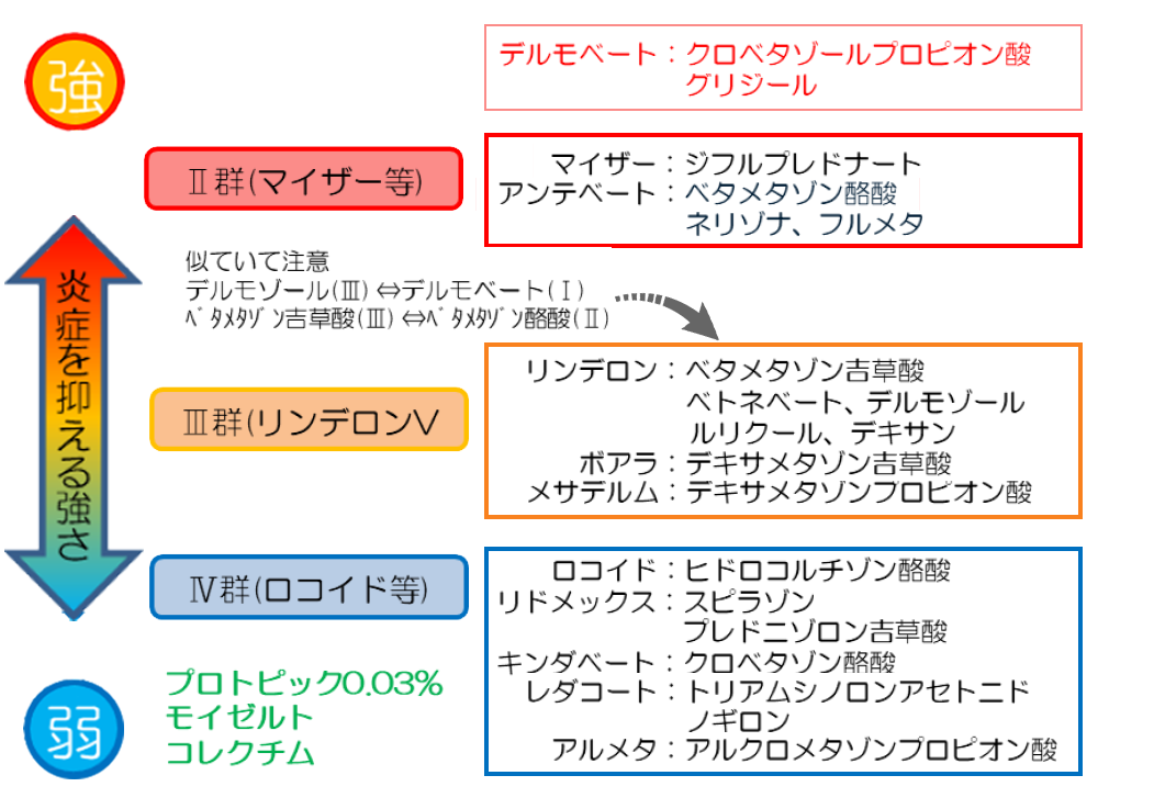 ステロイド軟膏の種類と強さ