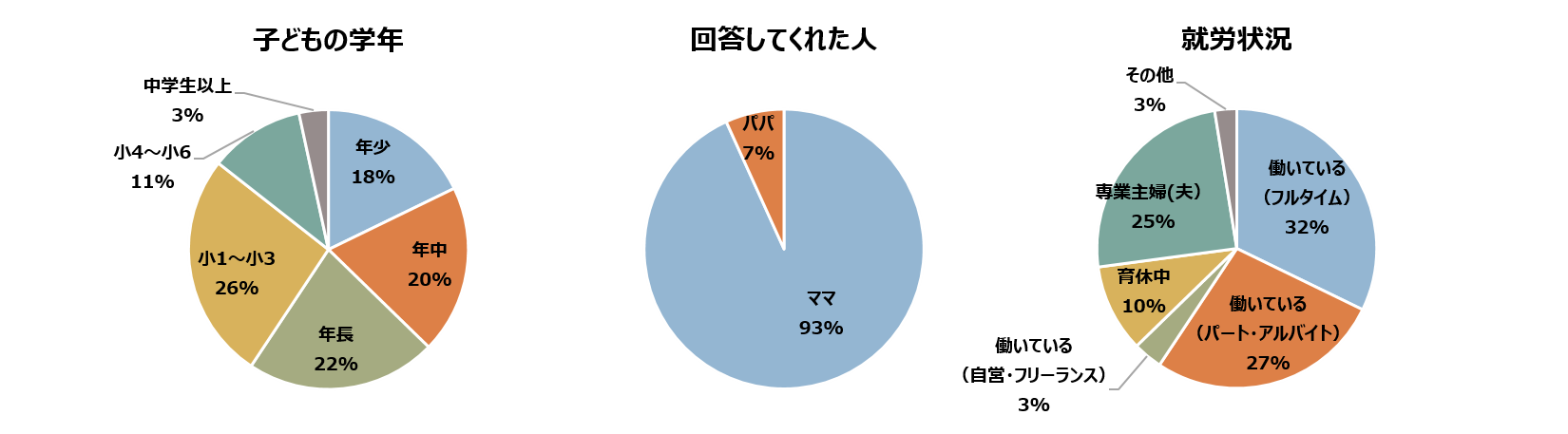 回答者のグラフ