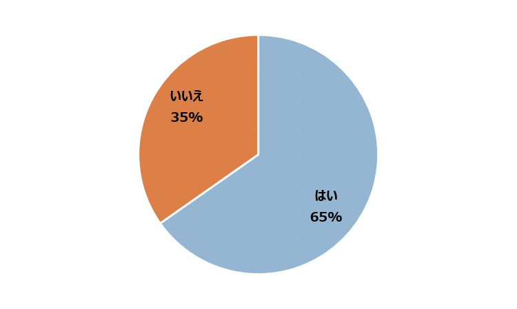 普段からだを動かしているかの割合グラフ