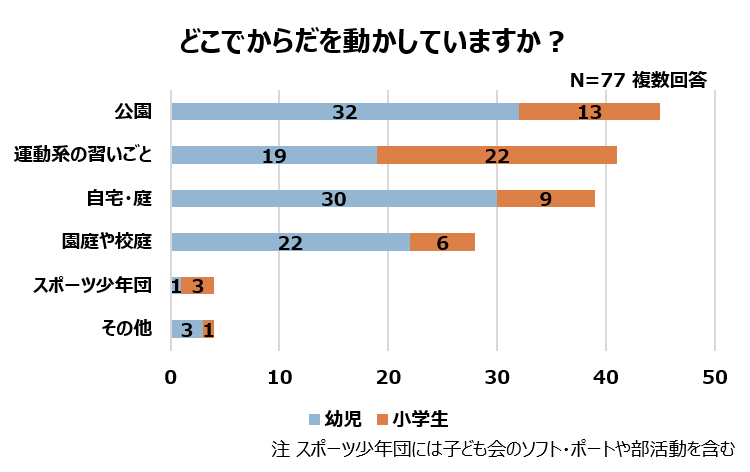 からだを動かしている場所