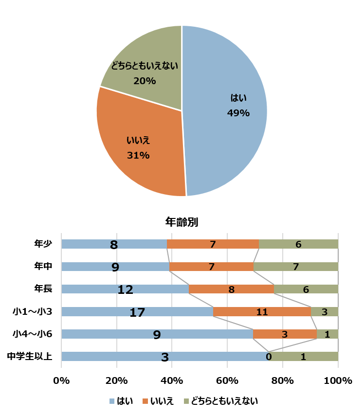 運動不足かどうかグラフ