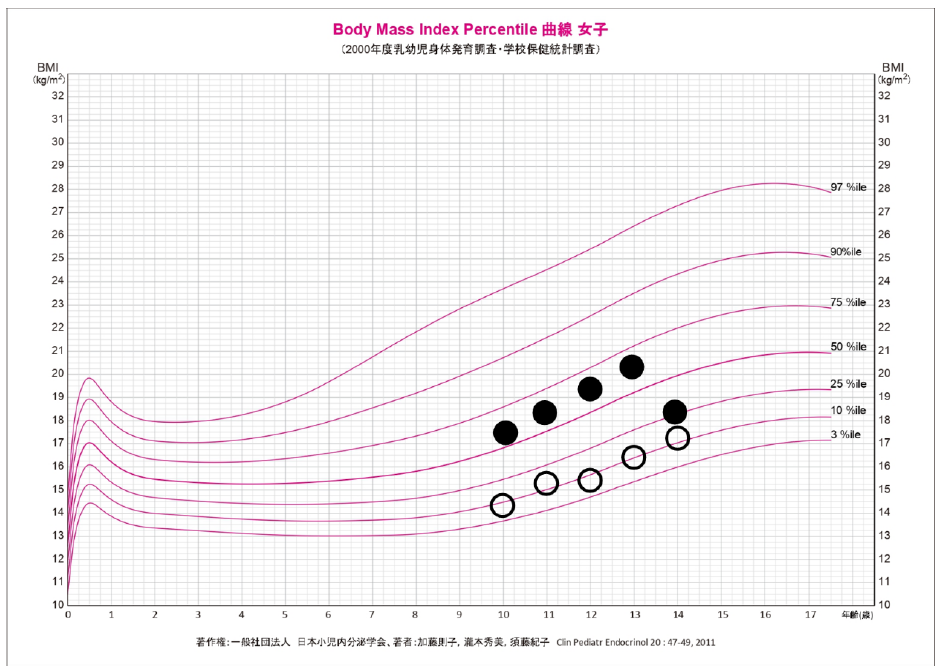 BMIパーセンタイル曲線(女子)