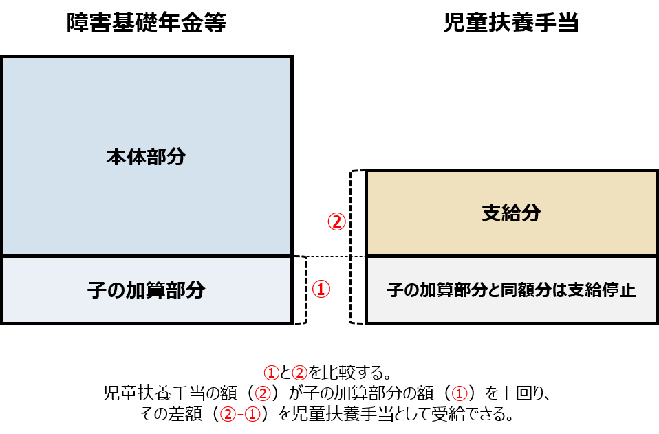 障害基礎年金と児童扶養手当の併給