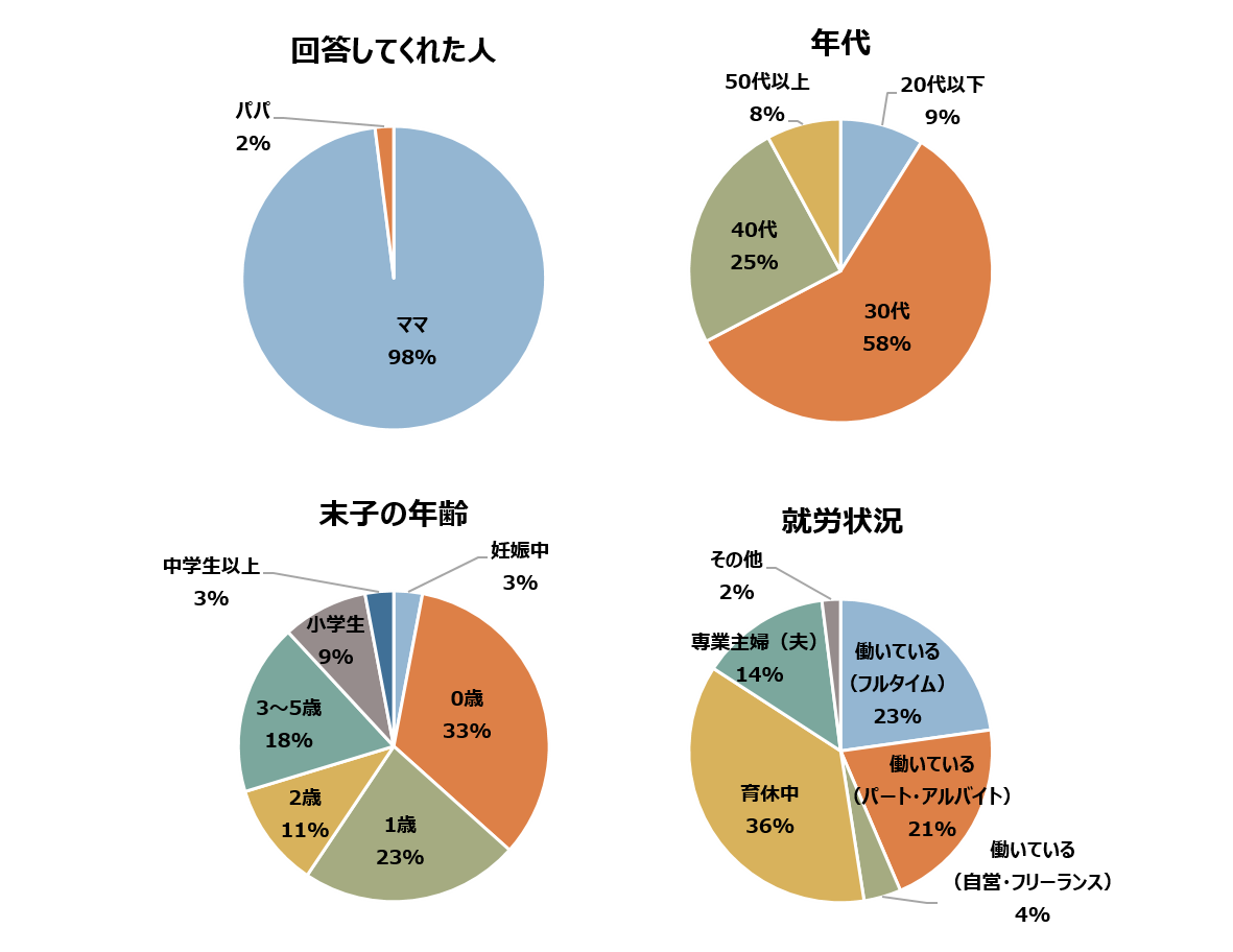 回答者のグラフ