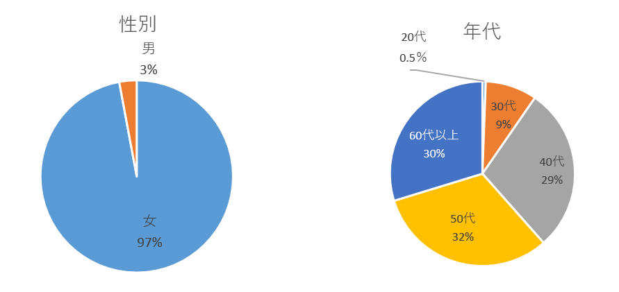 男女比年代グラフ