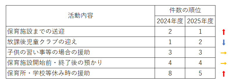 活動内容グラフ