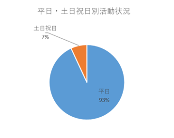 平日土日グラフ