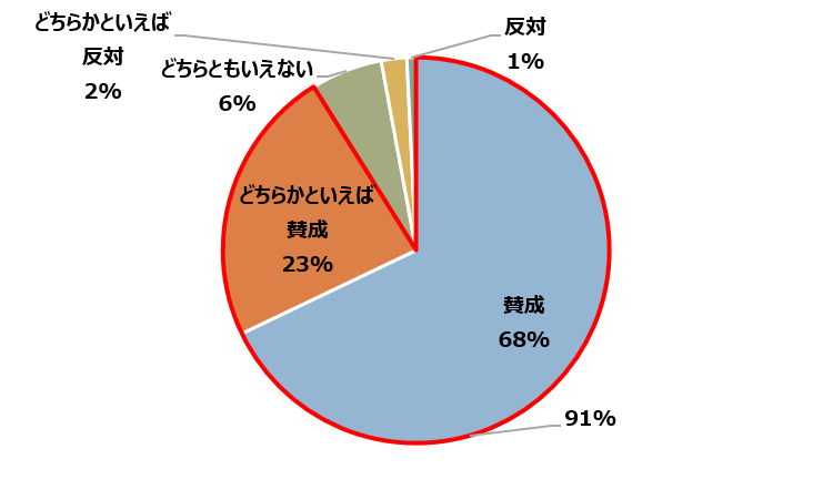 無償化に賛成か反対かのグラフ