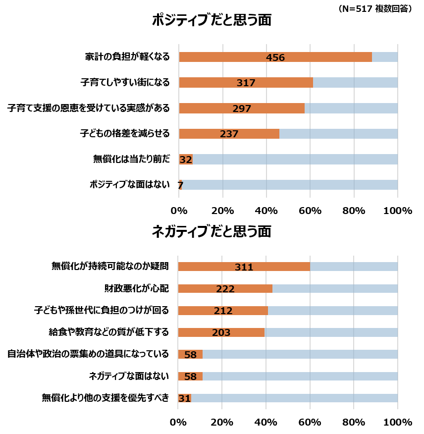 無償化のポジティブと思う面とネガティブと思う面